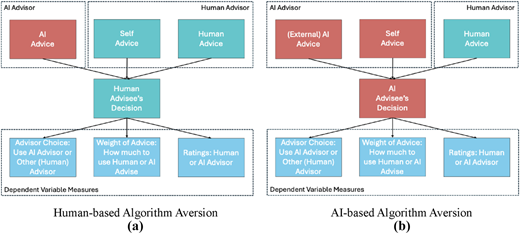 A two-panel conceptual flow diagram compares human-based and AI-based algorithm aversion models.