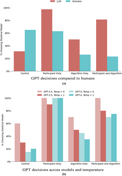 A two-panel grouped vertical bar chart compares percentages of a statistical model across various conditions.