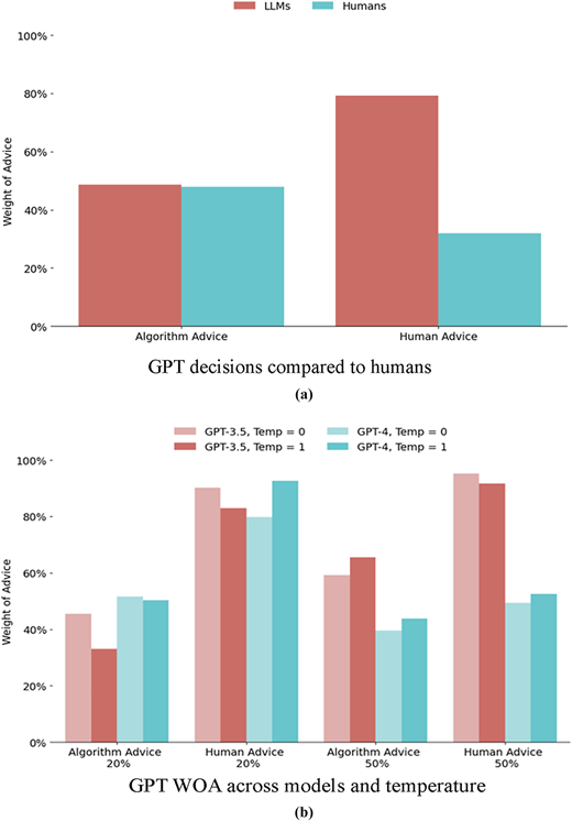 A two-panel grouped vertical bar chart shows the weight of advice for L L M s, humans, and G P T models.