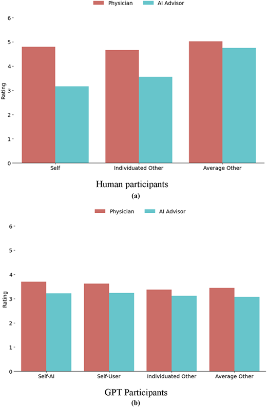 A two-panel grouped vertical bar chart compares physician and A I advisor ratings for human and G P T participants.