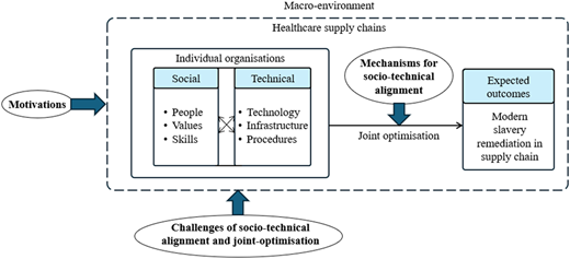 A diagram of a framework for blockchain implementation in modern slavery remediation in supply chains.