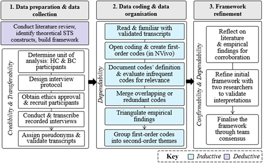 A flowchart of the research design process divided into three phases: data preparation, data coding, and framework refinement.