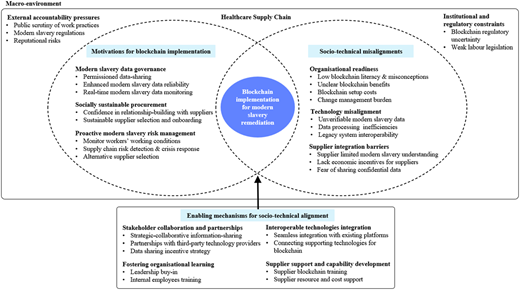 A diagram illustrating the BIMSR framework for blockchain implementation to remediate modern slavery in healthcare supply chains.