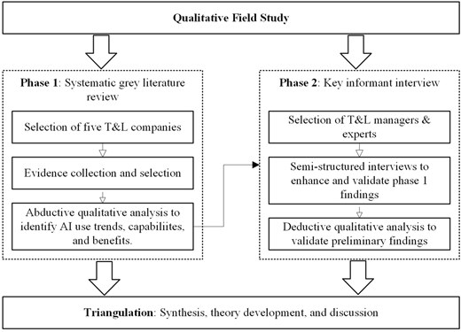 A flowchart of a two-phase research methodology combining literature review and interviews.