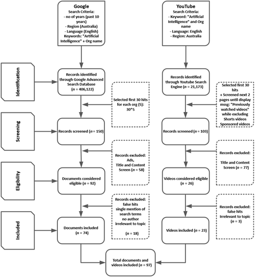 A flowchart illustrating the systematic literature review procedure for grey literature.