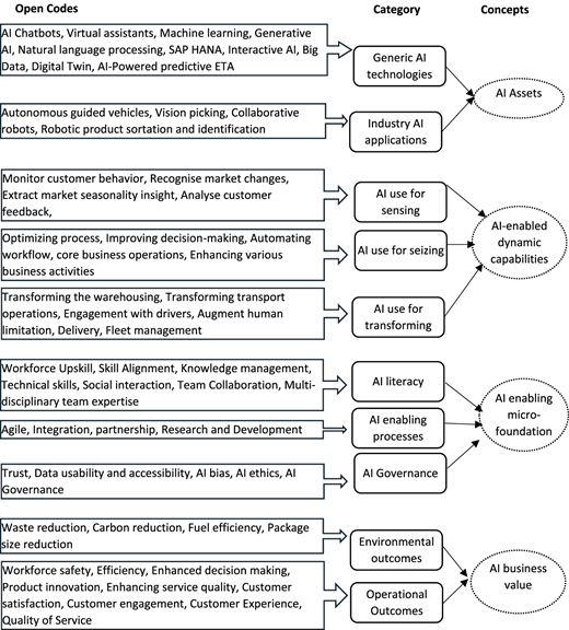 A diagram illustrating the structure of data analysis using the Gioia methodology.