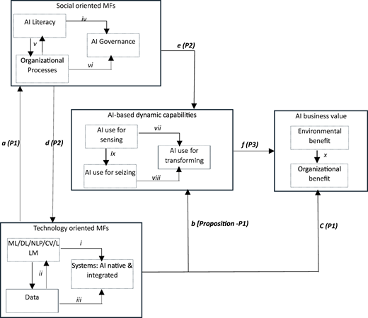 A diagram showing the microfoundations of AI-based dynamic capabilities and their business value.