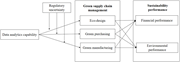 A diagram of a research model.