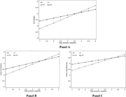 Three line graphs showing the moderating effects of regulatory uncertainty on the relationships between data analytics capability and eco-design, green purchasing, and green manufacturing.