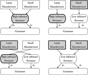 A diagram illustrating four cooperation scenarios involving manufacturers, streamers, and consumers.