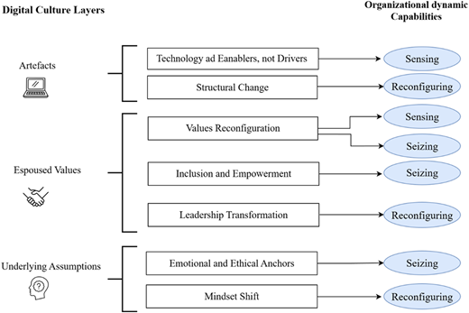 A conceptual framework shows the relation between digital culture layers and organizational dynamic capabilities.