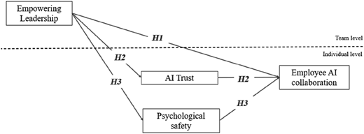 A diagram showing the relationship between empowering leadership, AI trust, psychological safety, and employee AI collaboration.