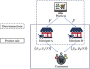 A diagram of a supply chain structure involving a platform, merchants, and consumers.