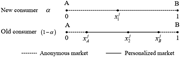 A line graph showing consumer market structure.