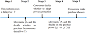 A timeline of a five-stage process involving a platform, merchants, and consumers.