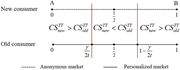A line graph comparing consumer surplus in anonymous and personalized markets for new and old consumers.