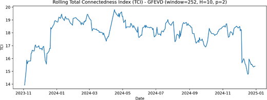 A line graph showing rolling total connectedness index across dates.