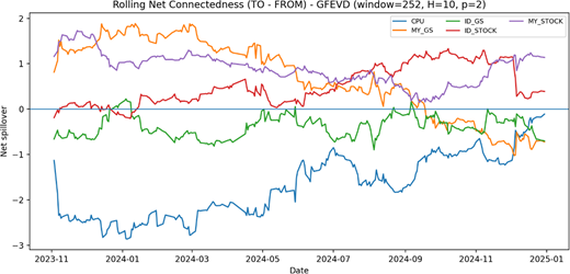 A line graph showing rolling net connectedness across dates for five variables.