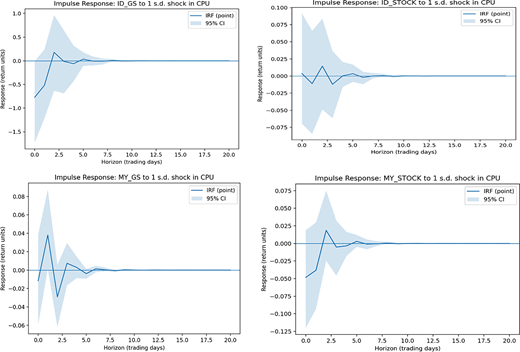 Four-line graphs showing impulse response to a one standard deviation shock in C P U.