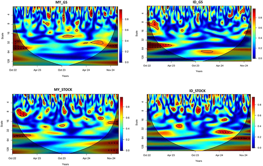 A four panel heatmap showing time frequency patterns across scale and years for MY G S, I D G S, MY STOCK, and I D STOCK.