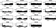 Fifteen time-series graphs compare changing values for H G T, SHIBA, H L A L, B U Z Z, X 8 X, DOGE, S P U S, V I C E, F T X, P O W R, K M L M, S R M, S N C and S P U X from 2022 to 2025.