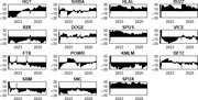 Fifteen time-series graphs present distinct positive and negative value patterns across cryptocurrency assets between 2022 and 2025.