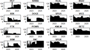 Fifteen area charts show distinct shifts, spikes and sustained levels across asset series from 2022 to 2025.