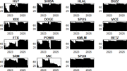 Fifteen area graphs compare changing levels across cryptocurrency-related assets from 2022 to 2025, with several sharp shifts and sustained high values.