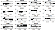 Fifteen area graphs track positive and negative changes in H G T, SHIBA, H L A L, BUZZ and 11 other series from 2022 to 2025.