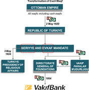 A flow diagram traces the transformation of cash waqf from the Ottoman Empire to Turkish institutions and VakifBank.