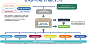 A flow diagram presents the waqf fund structure linking donors, participating Islamic banks, a joint committee, investment and a waqf project.