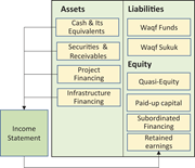 A financial structure links assets to an income statement and groups waqf funds, sukuk and equity components under liabilities and equity.