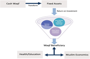 A flow diagram traces cash waqf through fixed assets and investment returns to waqf beneficiaries, health, education and Muslim economics.