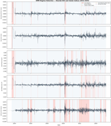 Five stacked time-series plots track Shariah E S G and Sukuk indices from 2013 to 2025, with normal and crisis regimes and 3 event markers.