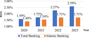 A bar chart compares R O A for total banking and Islamic banking from 2020 to 2023, showing higher values for total banking in every year.