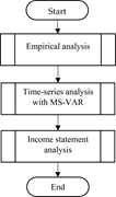 A flowchart starts with Start, then proceeds through empirical analysis, time-series analysis with M S V A R, and income statement analysis, before reaching End.