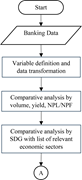 A flowchart starts with Start, then proceeds through banking data, variable definition and data transformation, comparative analysis by volume, yield, N P L and N P F, and comparative analysis by S D G with relevant economic sectors, before continuing to point A.