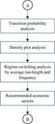 A flowchart continues from point A through transition probability analysis, density plot analysis, regime-switching analysis by average run-length and frequency, and recommended economic sectors, before continuing to point B.