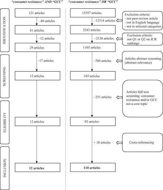 A PRISMA-style flowchart showing three columns for identifying, screening, and including articles under two search queries.