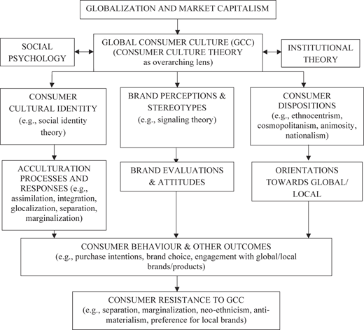 A framework showing relationships among globalization, consumer culture, and resistance to G C C.