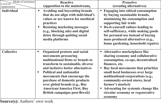 A table comparing reactive and proactive resistance behaviors at individual and collective levels.