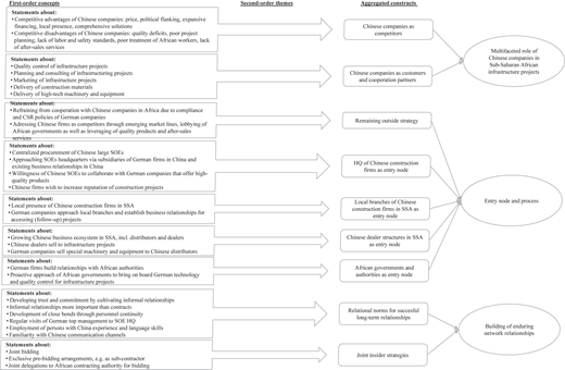 A diagram links first-order concepts to second-order themes and aggregated dimensions on Chinese firms in SSA.