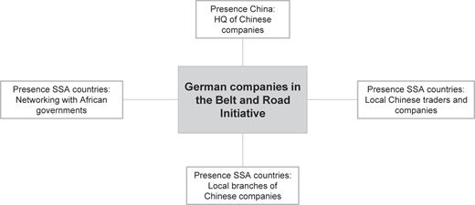 A diagram shows how German firms manage network outsidership in the belt and road initiative.