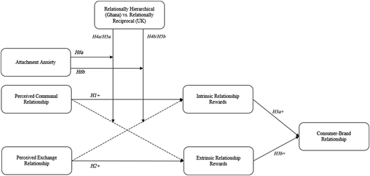 A figure showing attachment anxiety and perceived ties shaping intrinsic and extrinsic rewards leading to brand relationship.