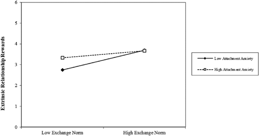 A line graph shows extrinsic relationship rewards for low and high exchange norms across low and high attachment anxiety.