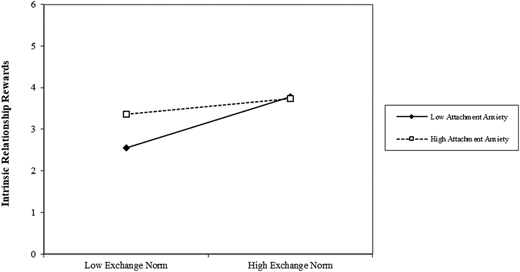 A line graph shows intrinsic relationship rewards for low and high exchange norms across low and high attachment anxiety.