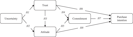 A conceptual model shows uncertainty, trust, attitude, commitment, and purchase intention with labeled hypotheses.