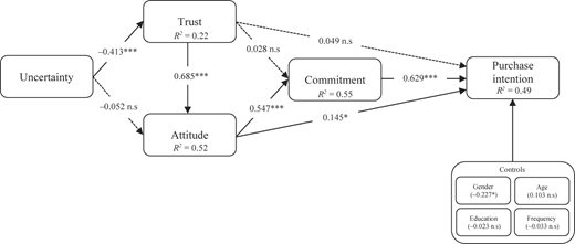 A path diagram shows uncertainty, trust, attitude, commitment, purchase intention, and controls with coefficients.