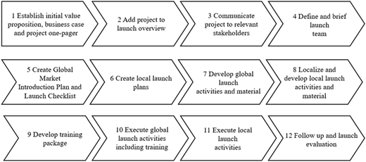 A flowchart illustrating the steps involved in the new product launch process.