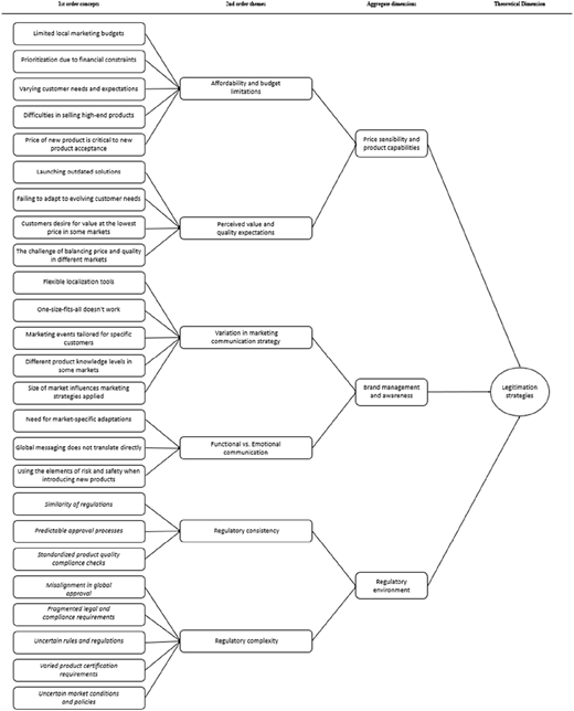 A diagram of the data structure from the Gioia analysis regarding international new product launch.